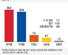 이재명 32.9% vs 윤석열 35.2%…"찍을 사람 없다" 민심 싸늘