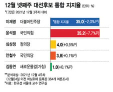 '통합 지지율', 윤석열 35.2% vs 이재명 35%…왜 둘다 떨어지나