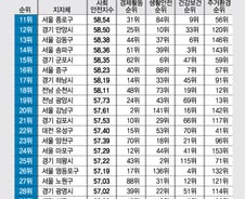 '살기 좋은 곳' 톱 11~30위, 경기의 약진…전남 순천·광양 '두각'