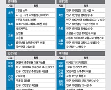 대한민국 '살기 좋은 지역 톱50' 어떻게 뽑았나