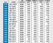 '사회안전지수 톱 31~50위' 수도권 집중…서대문구 건강보건 1위