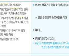 창업 중소기업 세금, 2024년까지 깎아준다