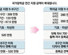 내년부터 대학원생도 '취업 후 상환 학자금대출' 받는다