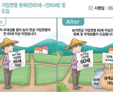 농지연금, 만 60세 이상이면 가입한다