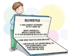 월 50만원 내면 36만원 얹어준다…'청년희망적금'