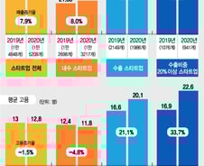 [단독]해외진출 스타트업, 돈도  더 벌고 직원도 더 뽑았다…결국 세계화가 답이다