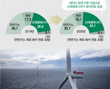 '해상풍력'으로 탄소중립계의 '제2 대영제국' 꿈꾸는 英