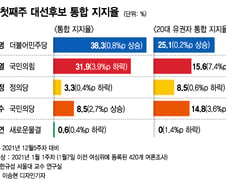 새해 첫 통합지지율, 李 38.3%-尹 31.9%…천장과 바닥 확인?