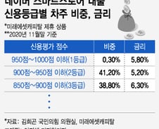 [단독]'씬파일러' 지원? 네이버 대출, 고신용자 비중 80%