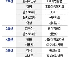 [단독]을지로3가역, 신한카드역 된다..9억원에 역이름 팔려