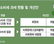 [단독] 회원제 만큼 비싼 퍼블릭 골프장, 2만원 개소세 매긴다