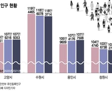 '인구 50만' 불안한 포항, 곧 진입 김포…'대도시' 경계서 몸부림