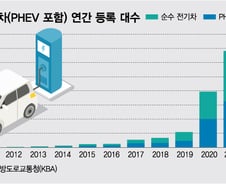 전기차로 '탄소중립·일자리 보호' 두 마리 토끼 잡는 獨