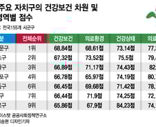 "주민 건강보건 걱정없다"...역시 서울이 '톱10' 싹쓸이