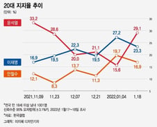 대선 판도 흔드는 20대...尹 지지율 급등 30% 육박
