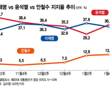 선거 코앞인데 다시 뒤집혔다…윤석열 36.1% vs 이재명 34.9%
