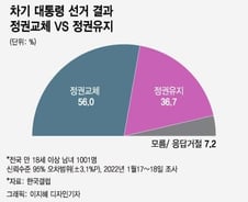 "정권교체" 56%…고개드는 정권교체론…고심 깊어지는 李