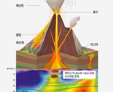 백두산은 안 터질까?…"100년마다 분화, 마지막이 97년 전"