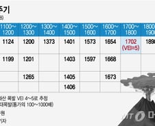 '백두산 연구' 中이 독점…화산폭발 한다는데 현장 탐사도 못하는 韓