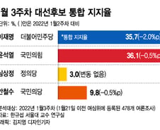 4주만에 뒤집힌 '통합지지율'…윤석열 36.1% vs 이재명 35.7%