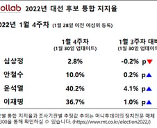 윤석열 '통합 지지율' 40%대 진입…이재명 36.7%, 안철수 10%