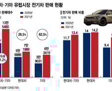 [단독]기아 전동화 가속…유럽시장 전기차 판매비중 10% 돌파