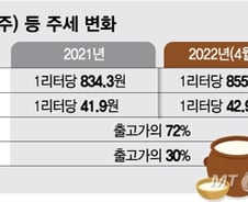 [기자수첩]물가 올랐다고 세금 더 올려 '고물가 악순환'