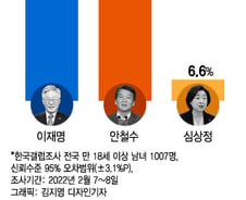 李 39.5% vs 尹 44.8%...李 35.9% vs 安 45.6%