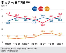 세대는 나뉘고 TK·호남은 뭉친다…尹 40.1% vs 李 36.9%