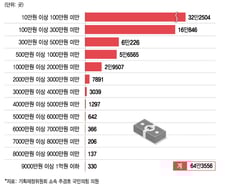 [단독]洪 "최대 1억"?…소상공인 절반 '손실보상 100만원' 미만
