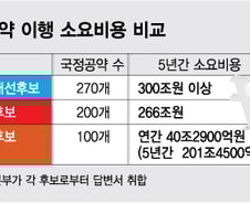 [단독]윤석열 "266조" vs 이재명 "300조 이상" 5년간 공약에 쓴다
