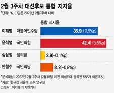 선거운동 돌입 첫주, 尹 42.4% vs 李 36.9% '박빙 구도' 균열?