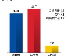 단일화 시 李 39.9% vs 尹 44.7%…李 40.5% vs 安 40.3%