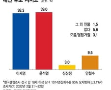 安 '단일화 무산' 선언에…尹 39.0% vs 李 38.3% '초박빙'