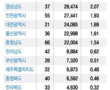 대기업 쏠림에 '서울 사무실'서 일하는 직원만 87만명