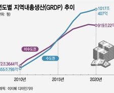 수도권 집중은 기업들의 '합리적 결정'..멀어지는 균형발전