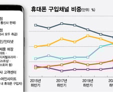"갤S 할아버지 나와도 망할 각"…휴대폰 매장에 발길 끊은 사람들