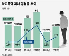 코로나 2년 '학폭' 줄어 좋아했더니…"부모가 때렸다"