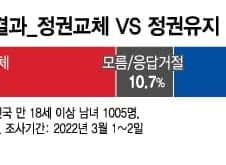 대선 D-6…"정권교체" 50.7% vs "정권유지" 38.6%