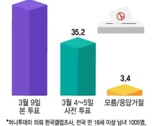 "사전투표 하겠다" 35%…국민의힘 지지층 26% vs 민주 47%