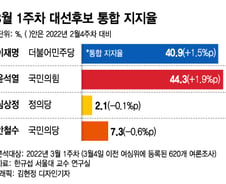 대선전 마지막 '통합지지율'…윤석열 44.3% vs 이재명 40.9%