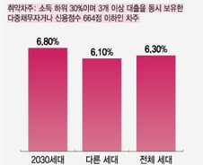 빠르게 증가하는 MZ세대 '빚'... '하이 리스크' 부메랑 맞는다