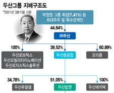 "3년 만에 두배? 그래도 GO"…M&A 시장에 두산이 돌아왔다