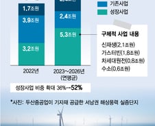 17년 투자 결실···풍력·가스터빈·원전·수소, 다 있는 두산중공업