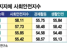 서울 강남권보다 '일자리 안정성' 높은 호남 도시 어디?