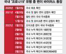 "1000만명 감염돼도 집단면역 어렵다…국내서 새 변이 나올 수도"