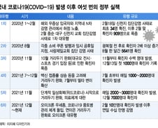 여섯번의 대유행 직전엔 항상 방역 실책…코로나 2년 이젠 지쳤다