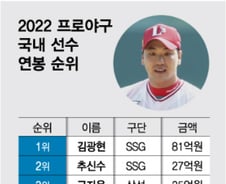 [더차트]"추신수의 3배"…무려 81억 KBO '연봉킹'은 누구?