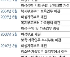 윤석열 정부 내놓을 여가부의 새 역사적 소명은[우보세]
