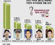 [더차트]축구국대 연봉, 160억 SON 1위...2위는 누구?